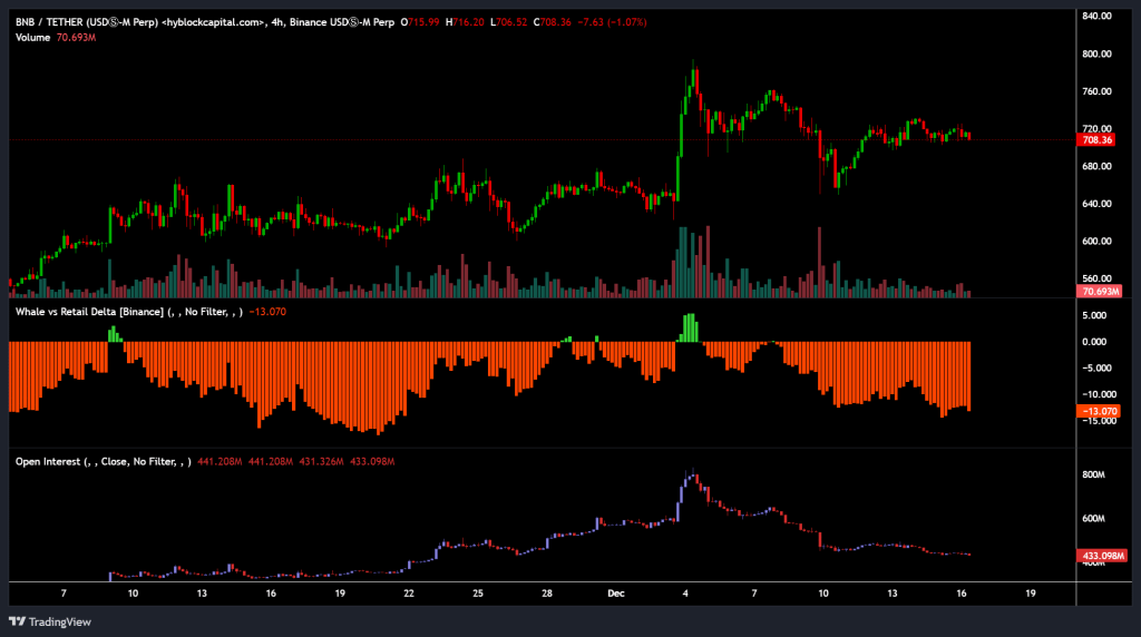 Whales vs. Retail Delta en Open Interest