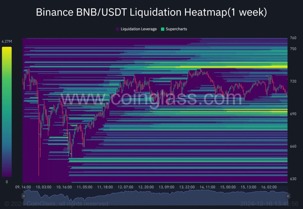 Liquidatie heatmap $BNB