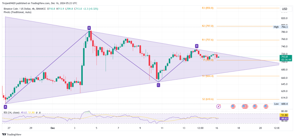 Technische analyse Binance Coin