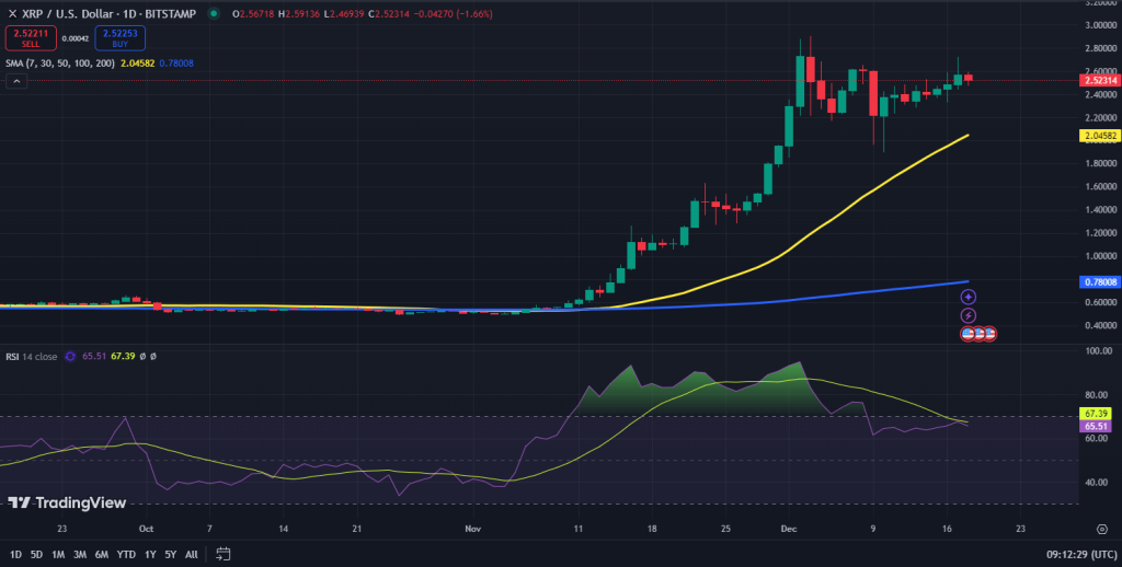 XRP koers grafiek