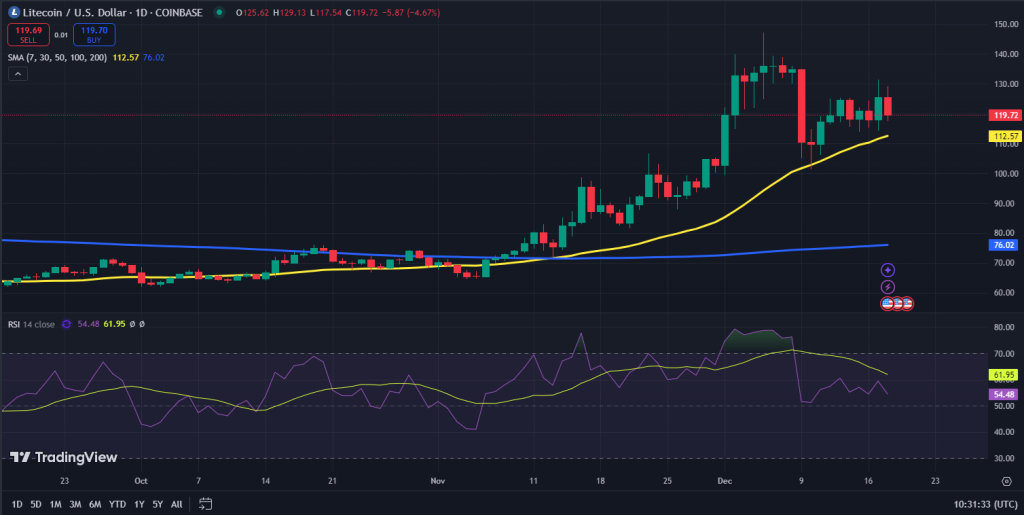 Litecoin koers grafiek