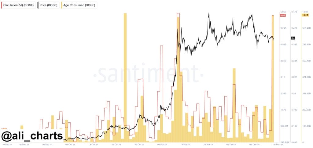 Age Consumed en circulatie Dogecoin