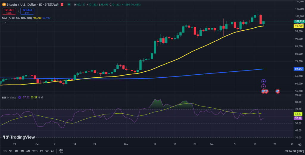 Bitcoin koers grafiek