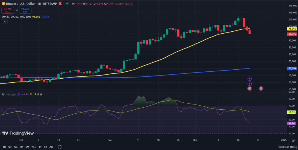 Bitcoin koers grafiek