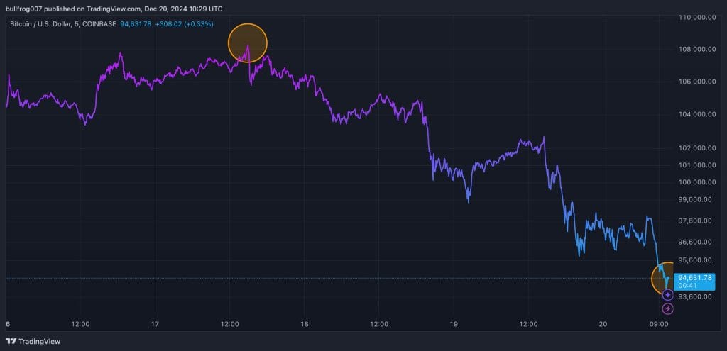 Bitcoin koers daalt binnen 2 dagen met 12% - Bron: Tradingview