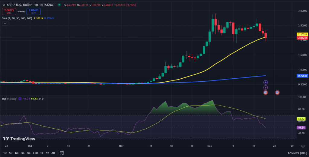XRP koers grafiek