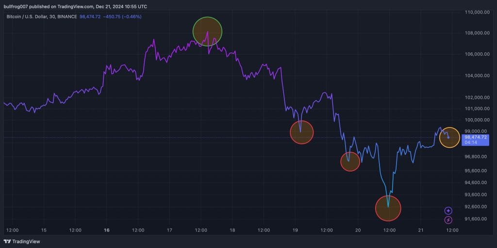 Bitcoin koers verwachting afgelopen dagen - Bron: TradingView
