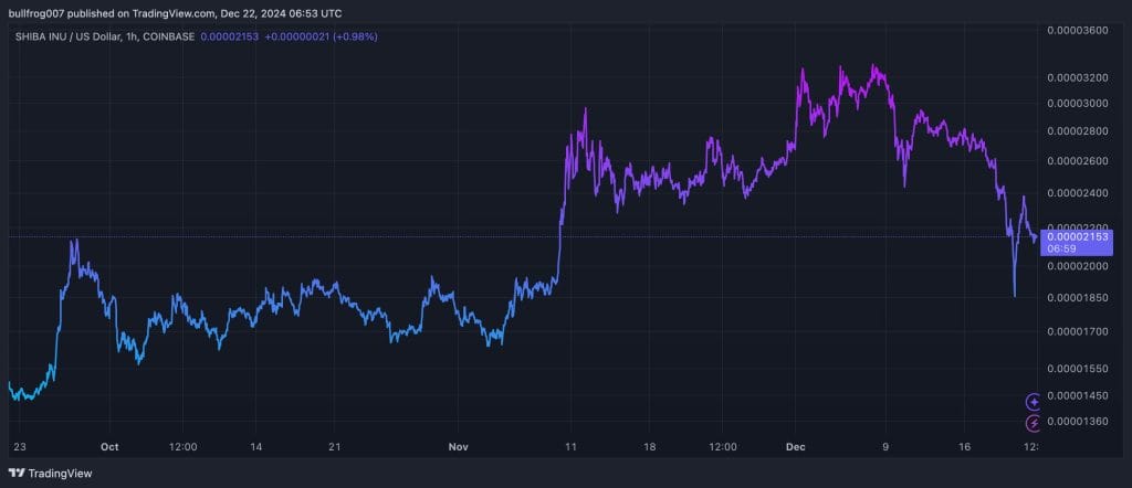 Shiba inu koers van de afgelopen 3 maanden - Bron: Tradingview