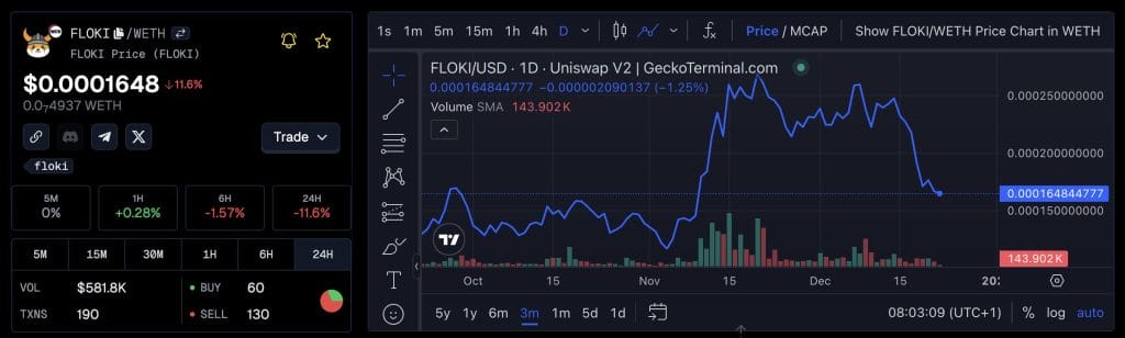Floki koers verwachting afgelopen 3 maanden - Bron: CoinGecko