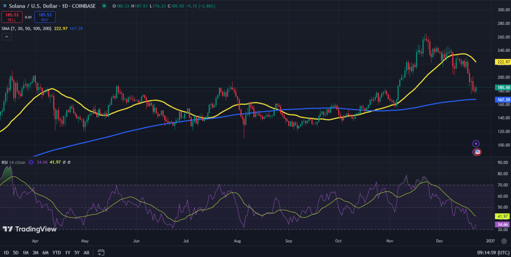 Solana koers grafiek