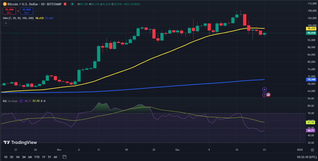 Bitcoin koers grafiek