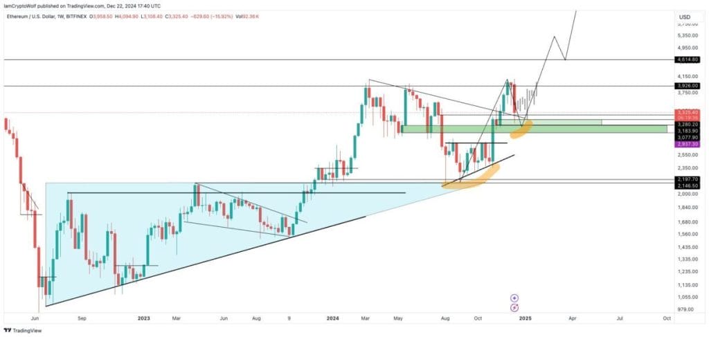 Ethereum 'reverse head and shoulders' patroon