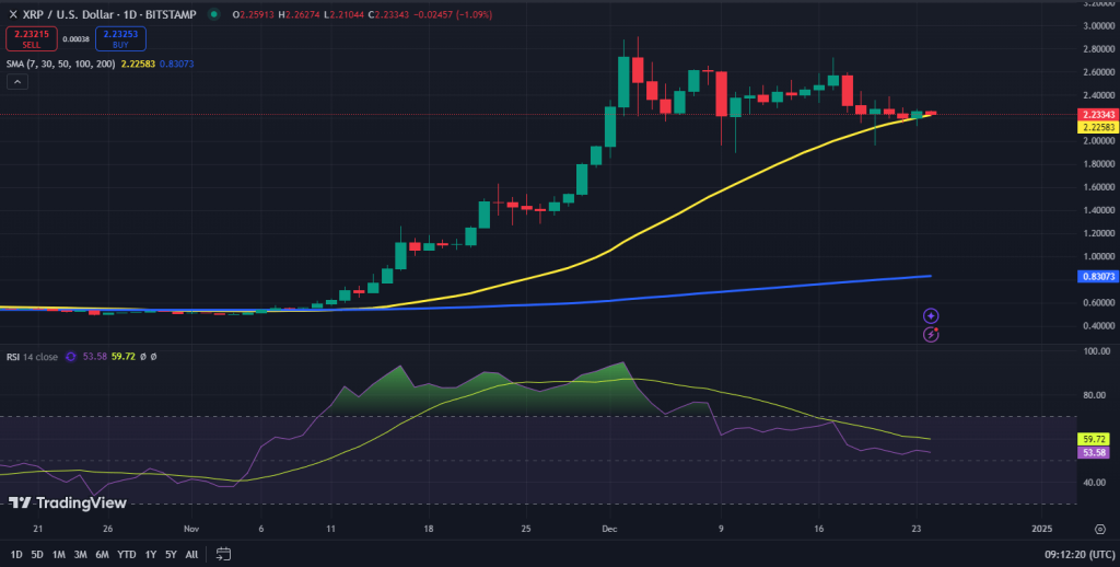 XRP koers grafiek