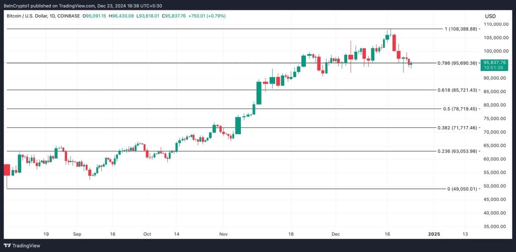 Bitcoin koers