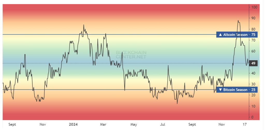 Altcoin Season Index - Bron: Blockchaincenter