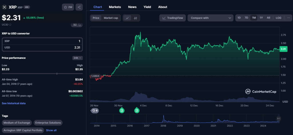 XRP koers - Bron: TradingView