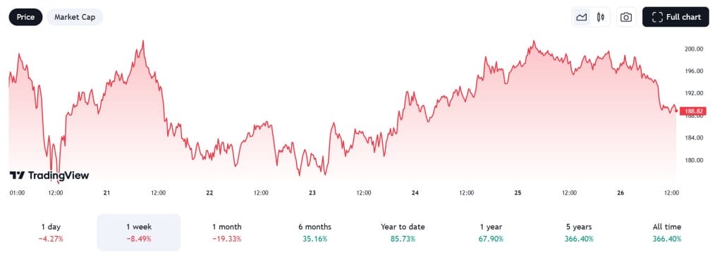 Sola koers 26-12. Bron: Tradingview