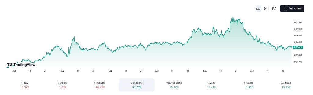 Ethereum Solana handelspaar 26-12. Bron: Tradingview