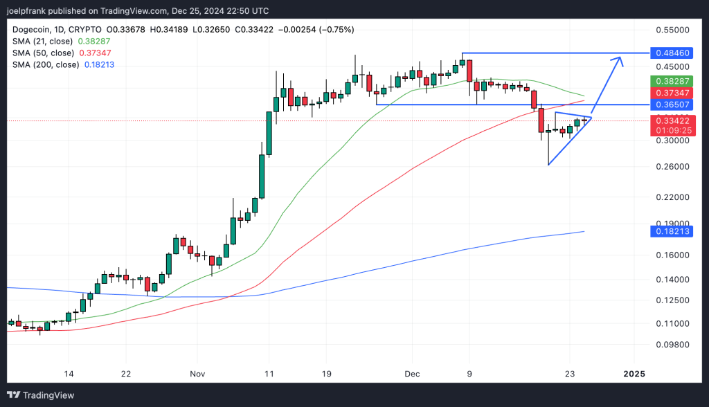 Dogecoin koers triangel, TradingView
