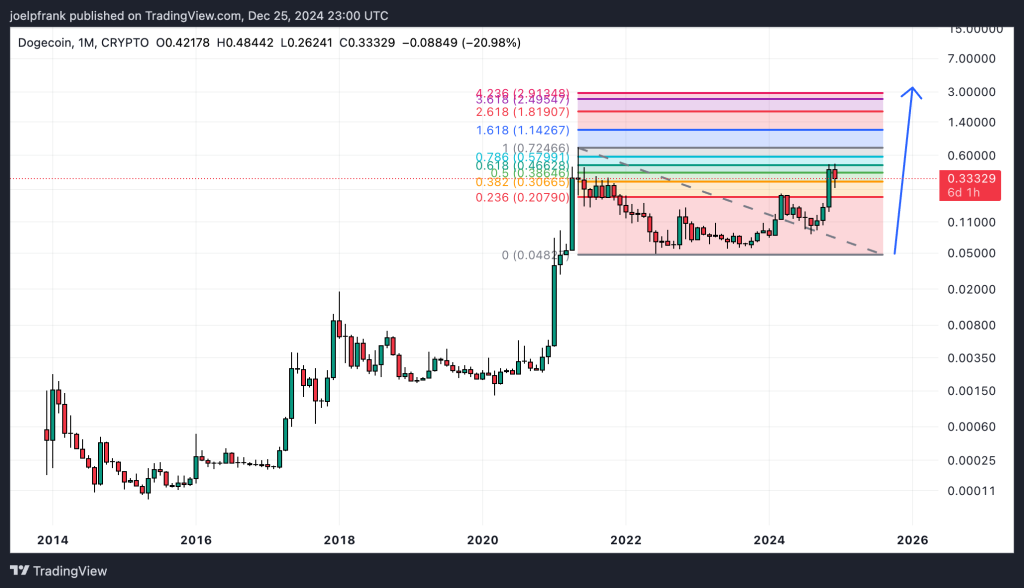 Dogecoin koers, TradingView