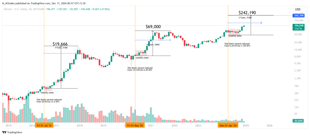 Bitcoin koers