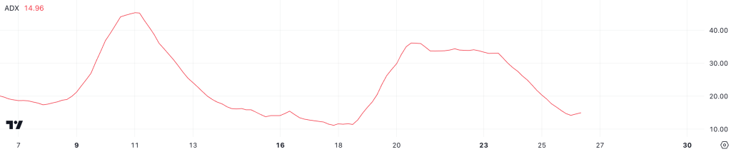 ADA ADX. Source: TradingView