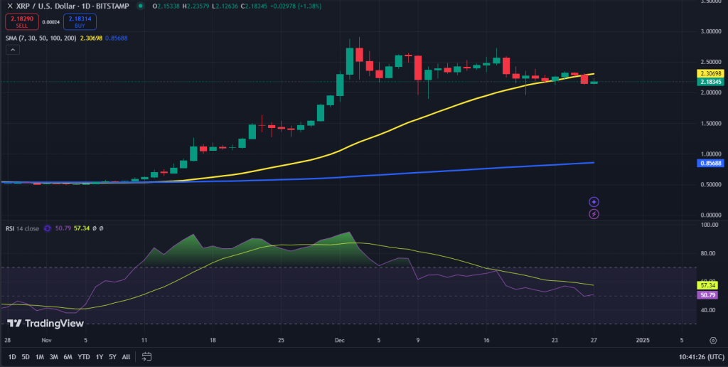 XRP koers grafiek