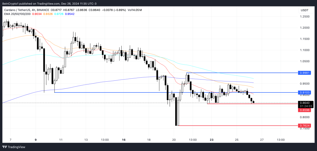 Cardano koers