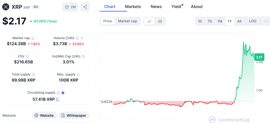 XRP koers - Bron: CoinMarketCap