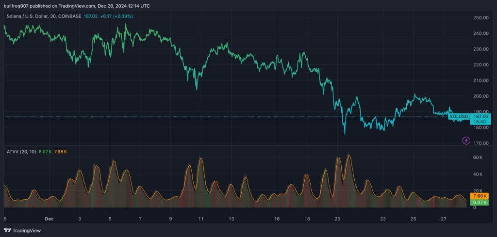 Daling is de $SOL koers - Bron: TradingView