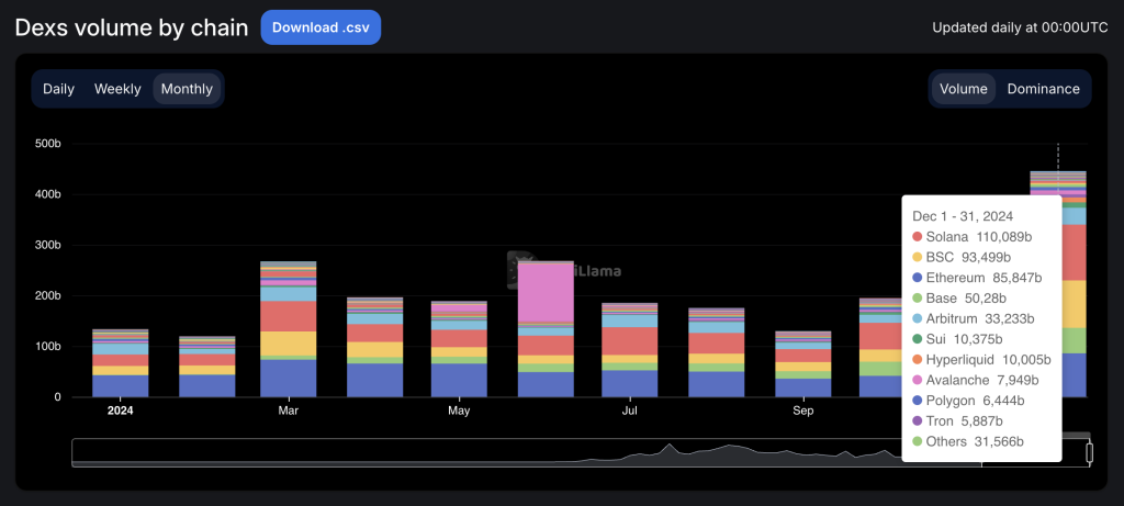Dex's volume per chain - Bron: DefiLlama
