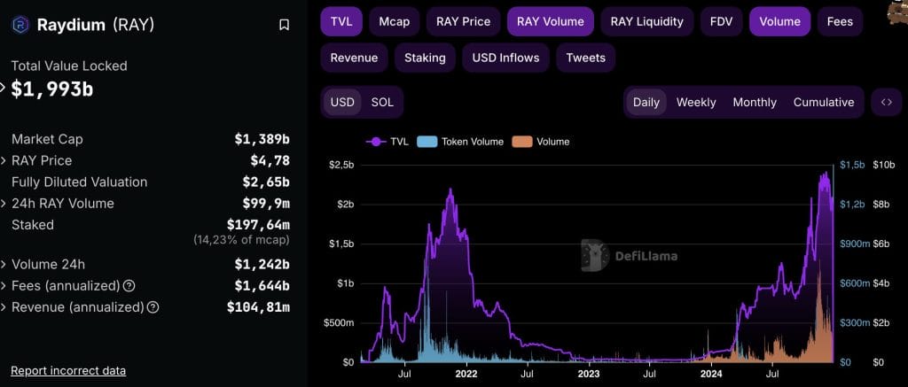 Raydium volume data - Bron: DefiLlama