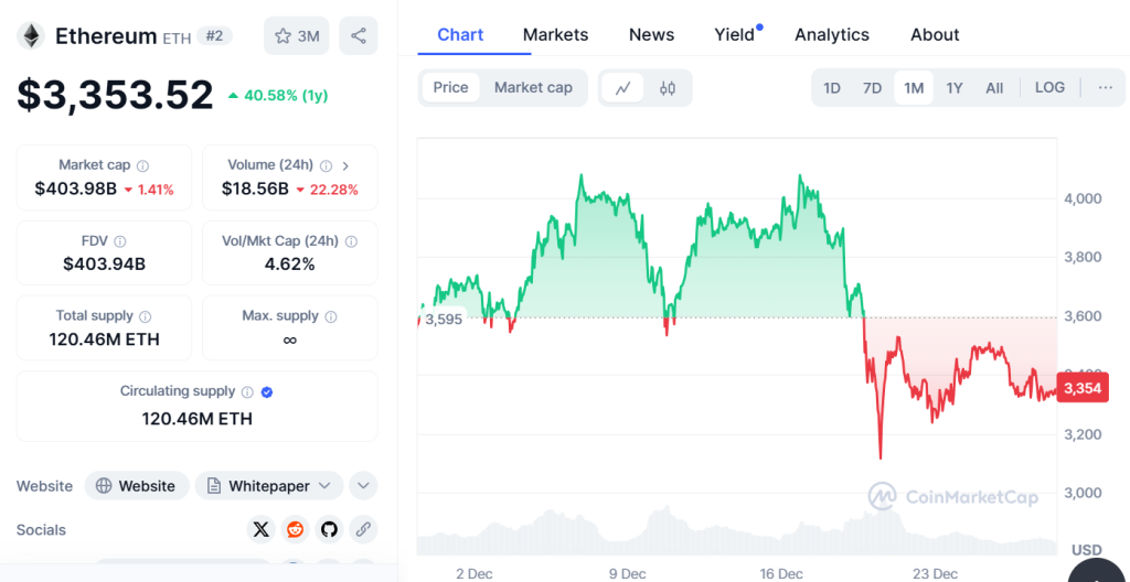 ETH koers afgelopen maand