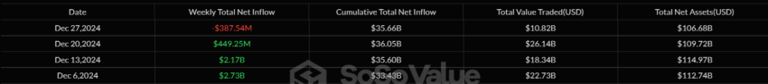 Bitcoin ETF Weekly Flows. Source: SoSoValue