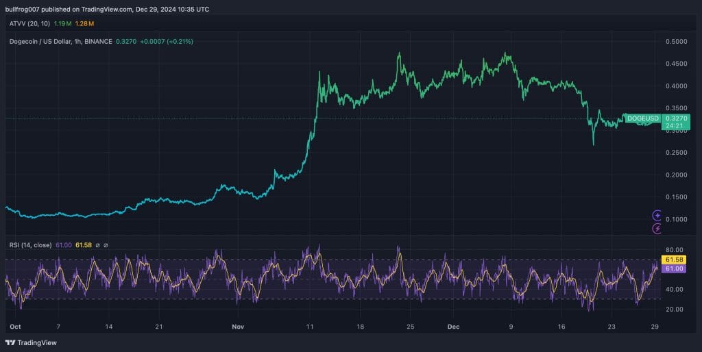 Dogecoin koers - Bron: TradingView 
