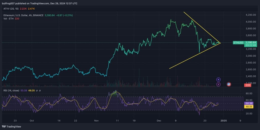 Driehoekspatroon in de koers van Ethereum - Bron: TradingView