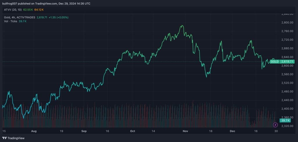 Goud koers - Bron: TradingView
