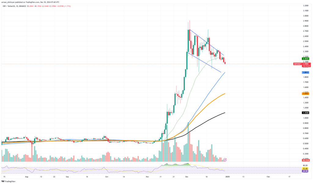 XRP koers