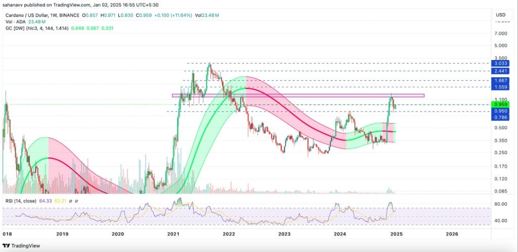 Cardano koers