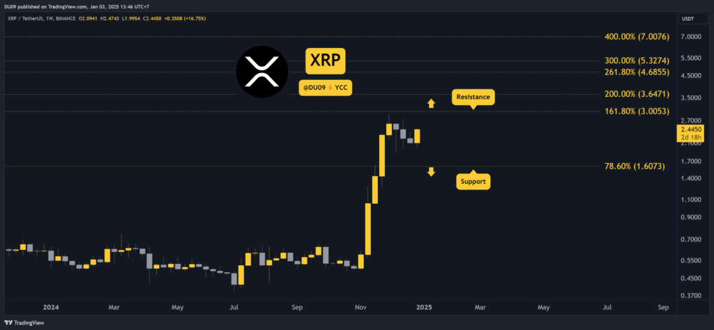 XRP koers