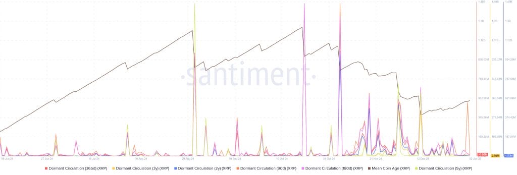 XRP Dormant Circulation en Mean Coin Age