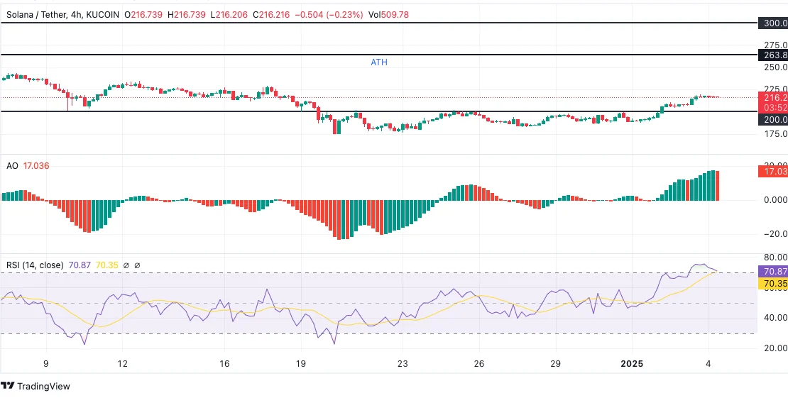 Solana Price Chart: TraddingView