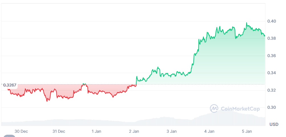 Dogecoin koers grafiek