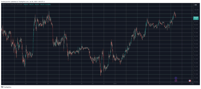 Bitcoin koers