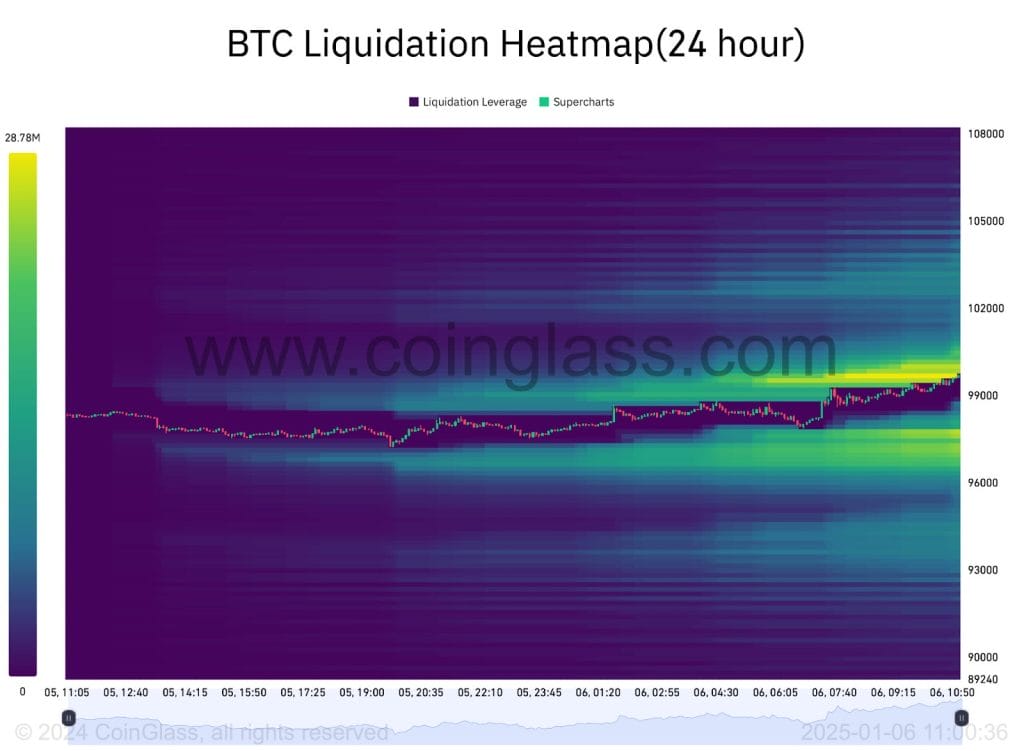 Liquiditeitszones $BTC