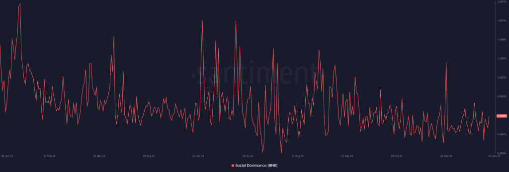 Binance Coin Social Dominance