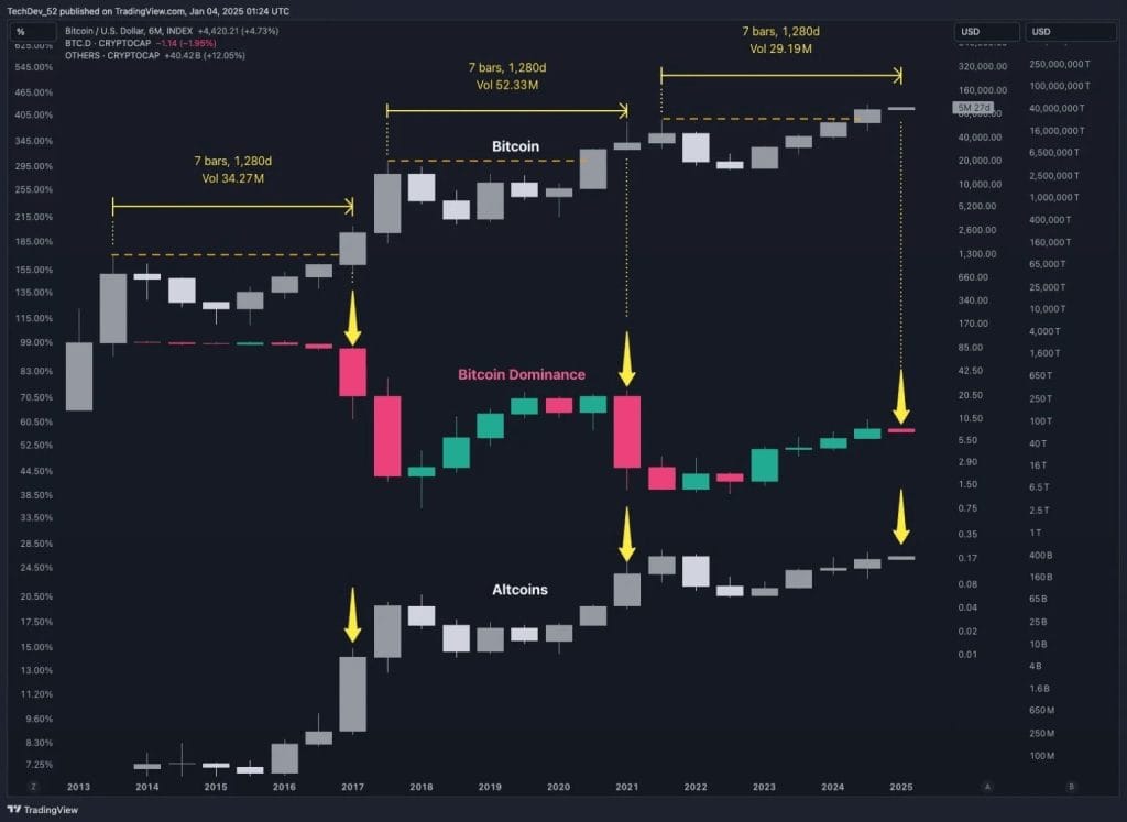 Altcoin season analyse