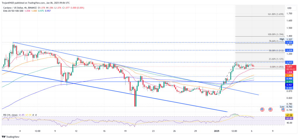 Cardano koers