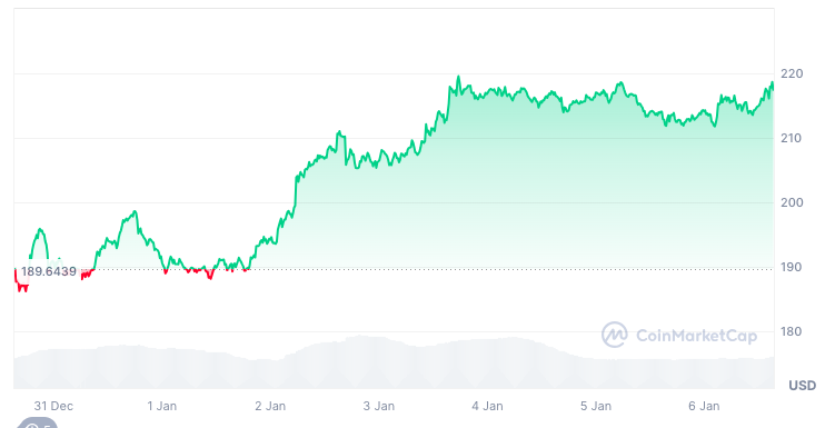 Solana koers grafiek (7 dagen) - bron: CoinMarketCap