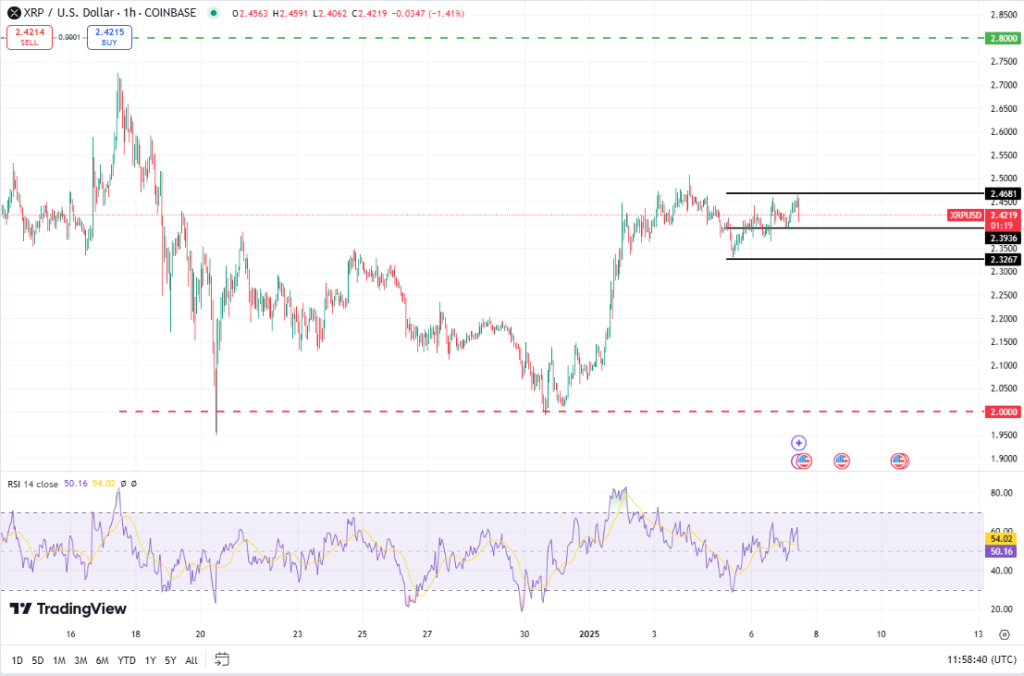XRP koers, bron: TradingView